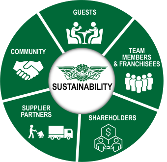 Wingstop sustainability